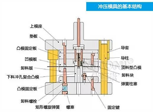 深圳模具廠家哪家好，圖解五金沖壓模具的基本結(jié)構(gòu)組成 